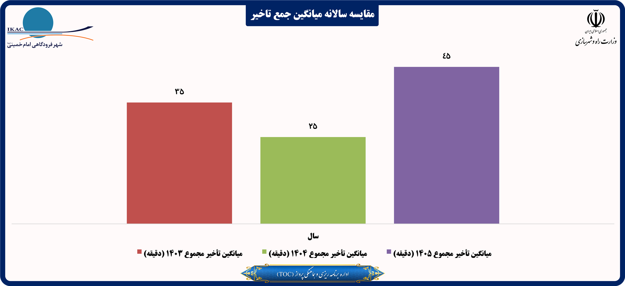 مقایسه سالانه میانگین جمع تاخیر.png